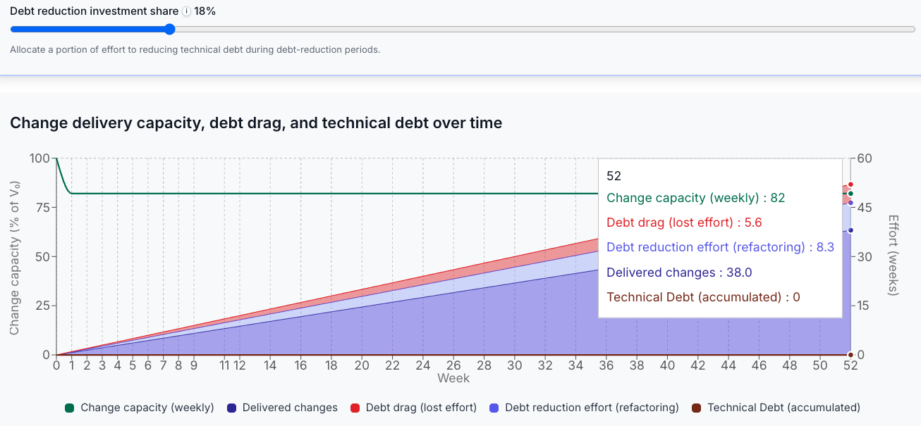 10.8% drag with continuous refactoring