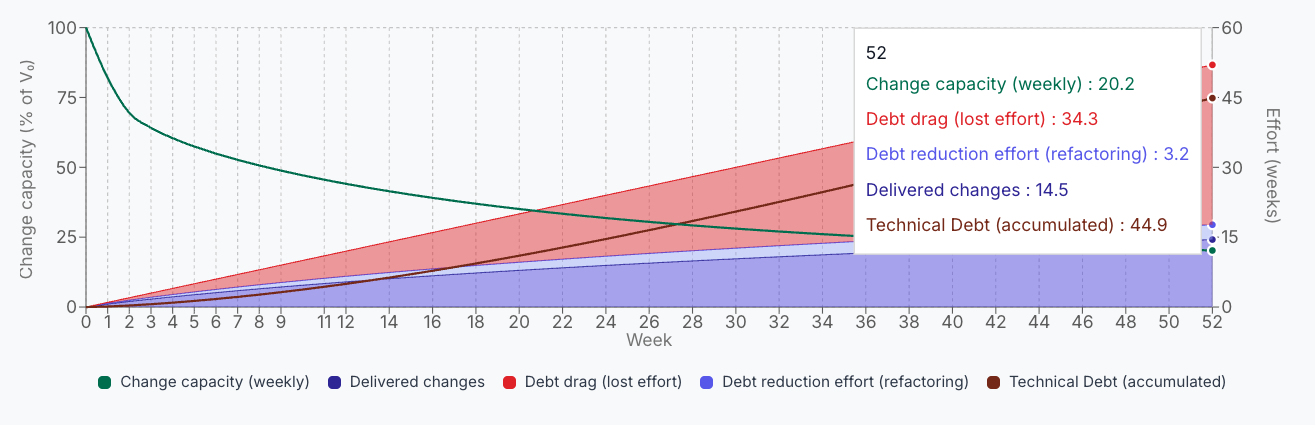 20% drag with continuous refactorin and 18% cleanup in investment