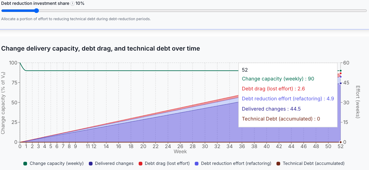 5% drag with continuous refactoring