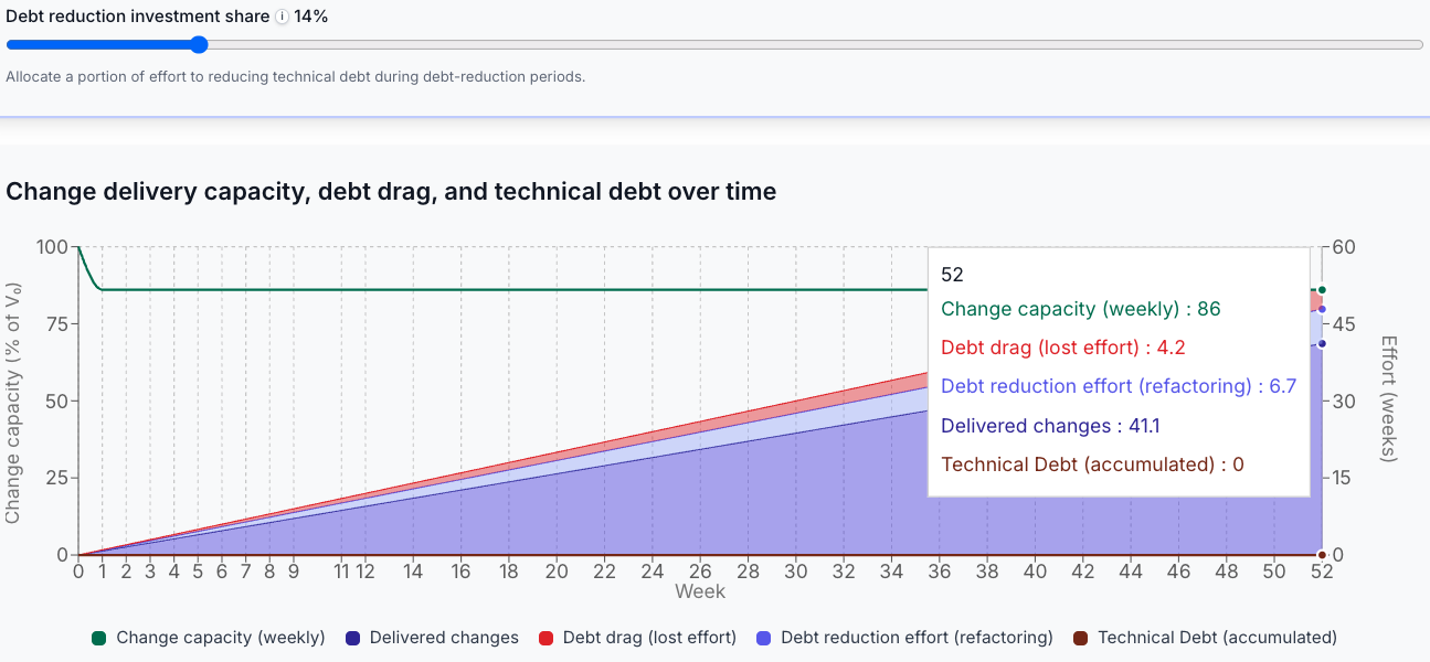8% drag with continuous refactoring