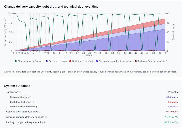 Adaptive/Debt Budget simulation