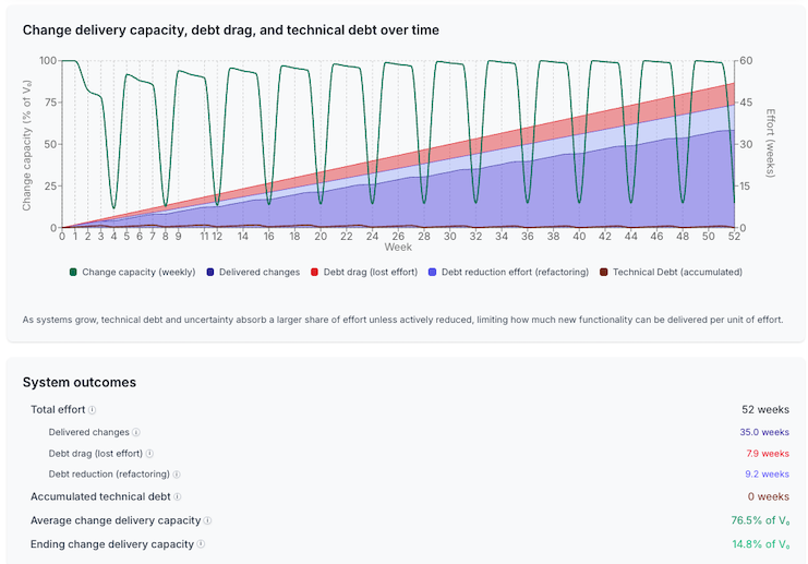Monthly/periodic simulation