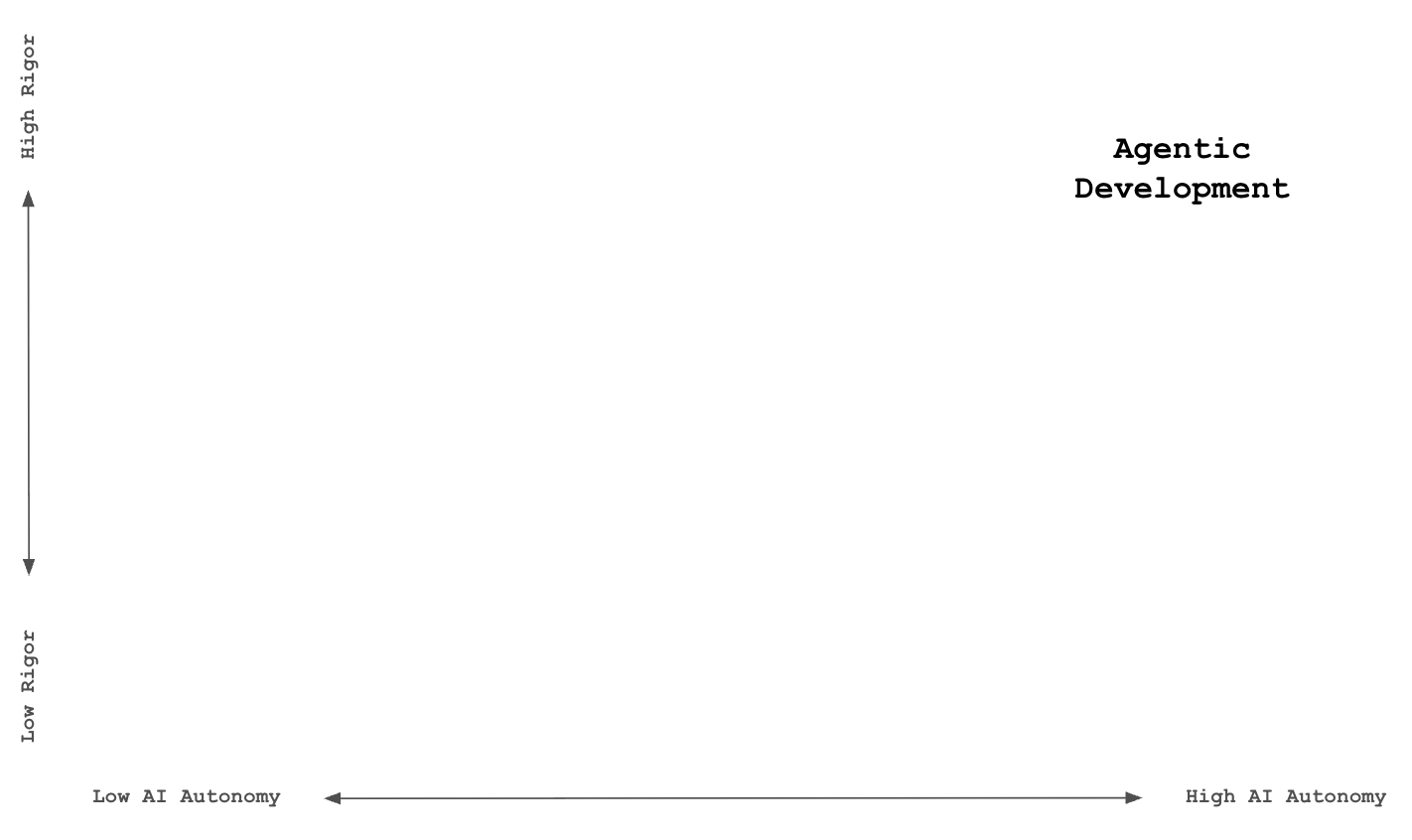 Autocomplete region on matrix