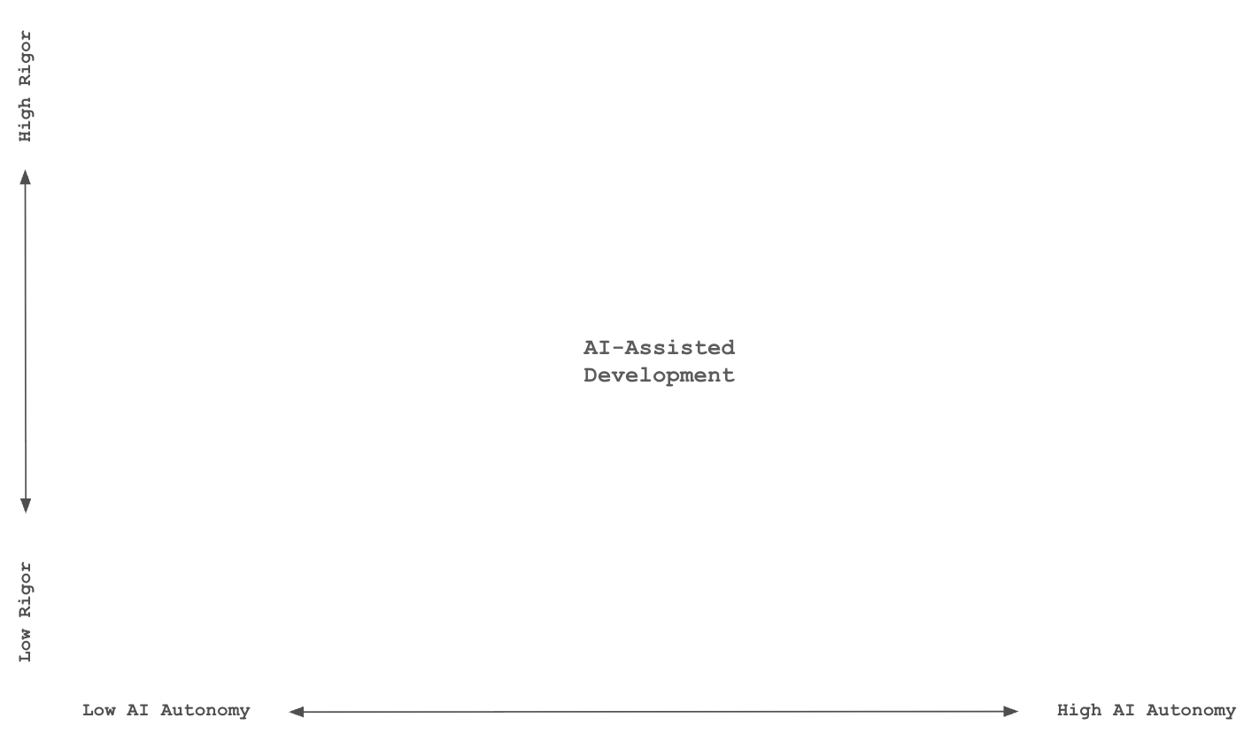 Autocomplete region on matrix