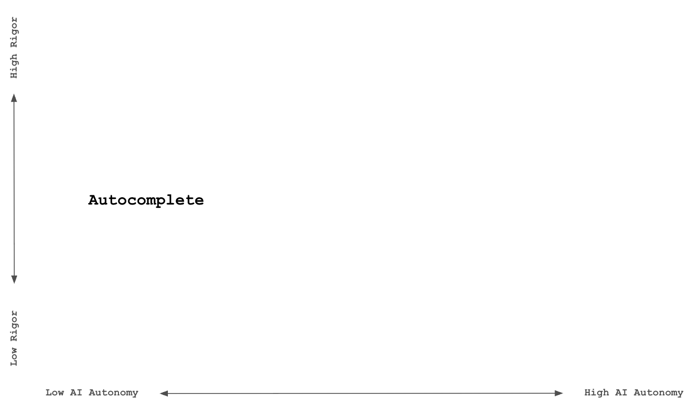 Autocomplete region on matrix