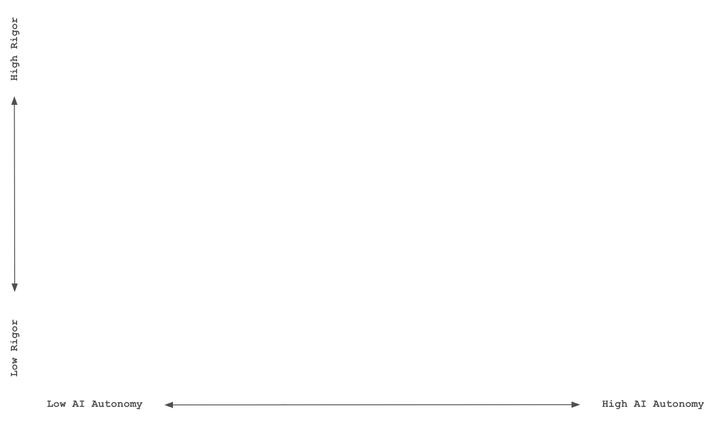 Axes of AI development