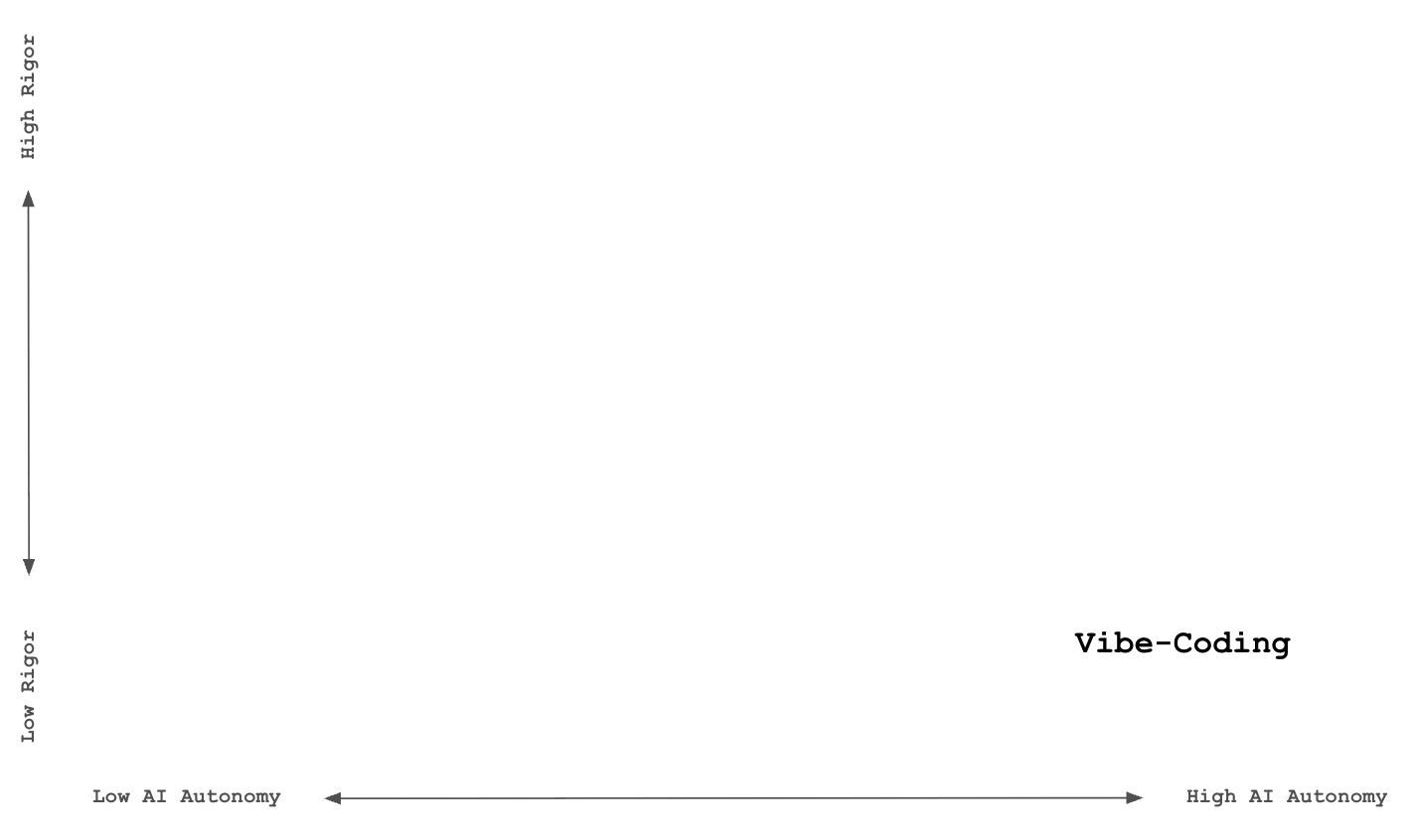 Autocomplete region on matrix